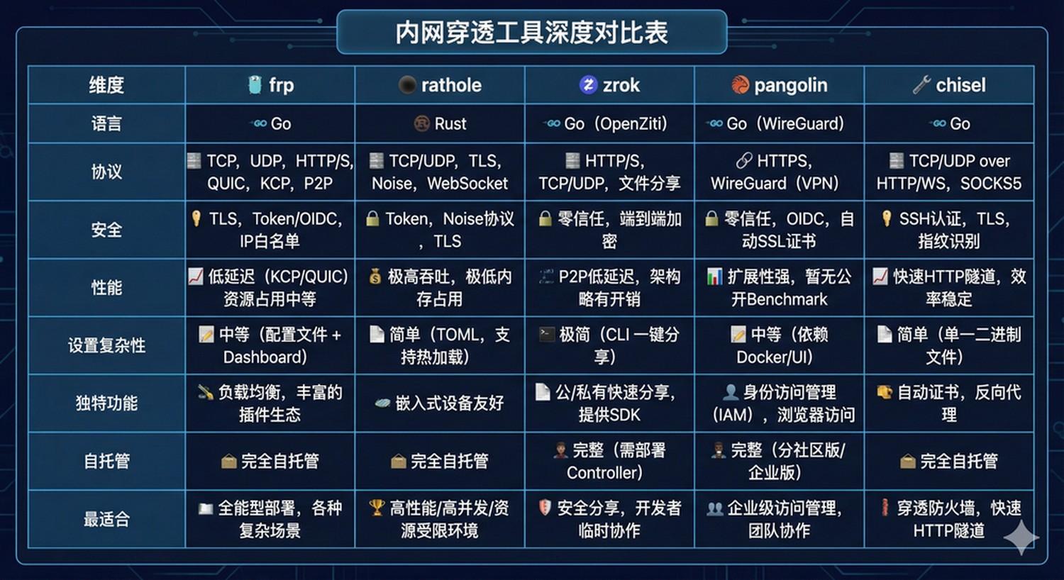内网穿透开源项目汇总