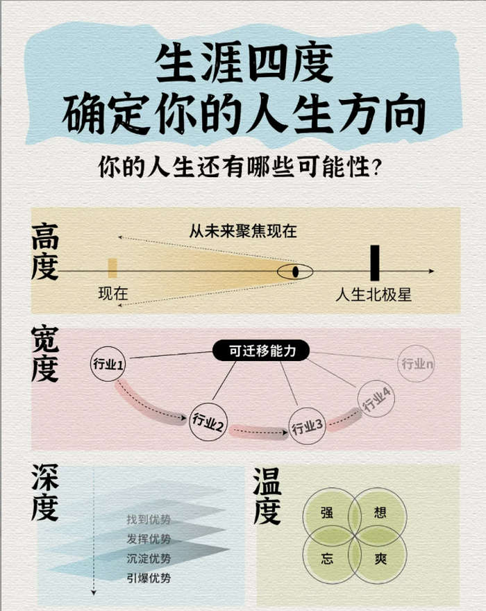生涯四度，确定你的人生方向