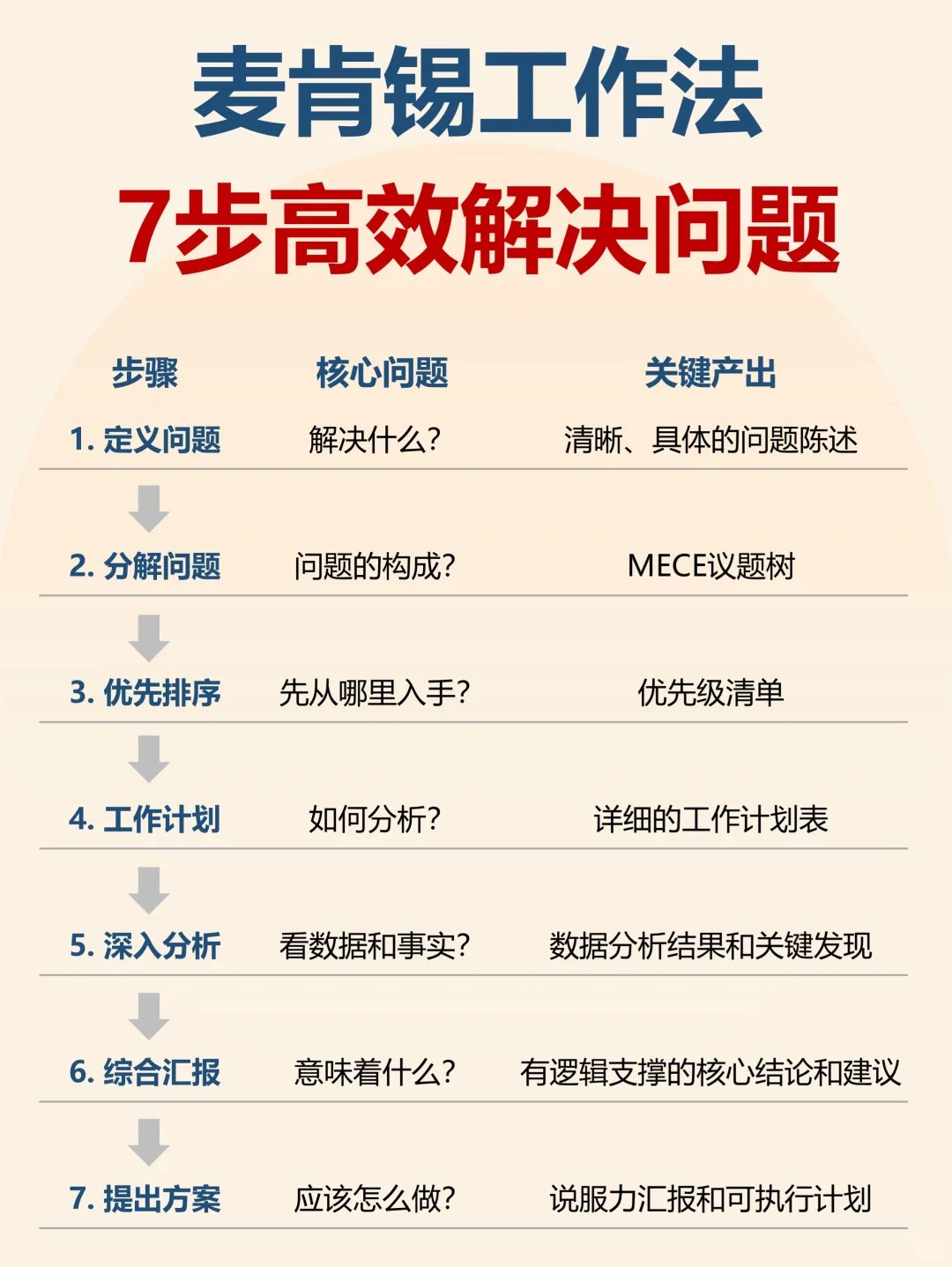 麦肯锡工作法，7步高效解决问题