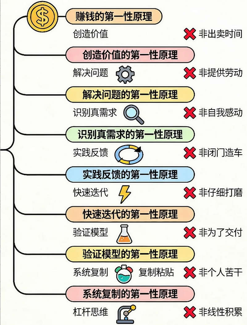 赚钱的第一性原理在于创造价值，而非出卖时间