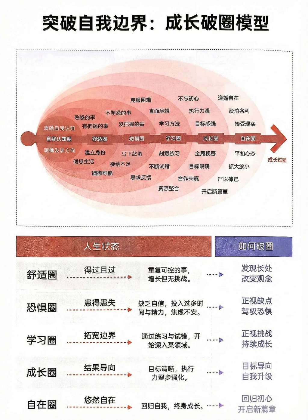 突破自我边界：成长破圈模型