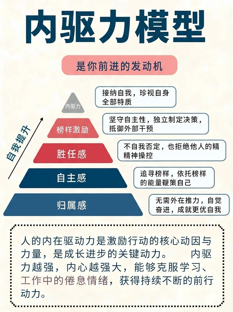 内驱力模型，是你前进的发动机