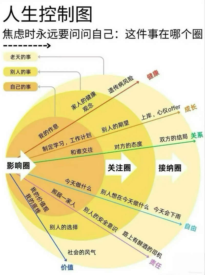 人生控制图
