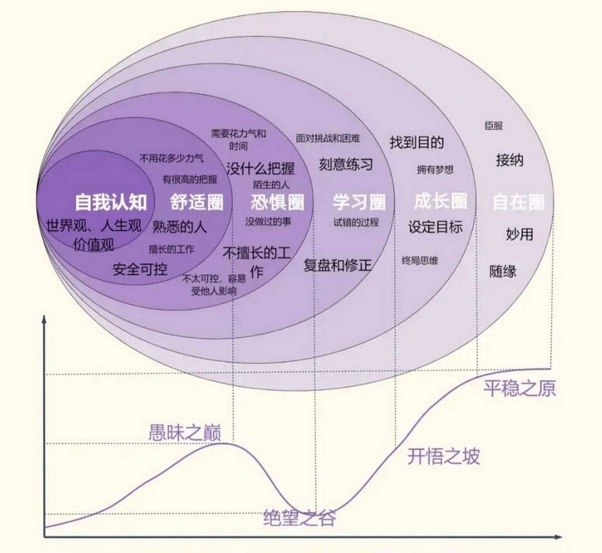 走出舒适区