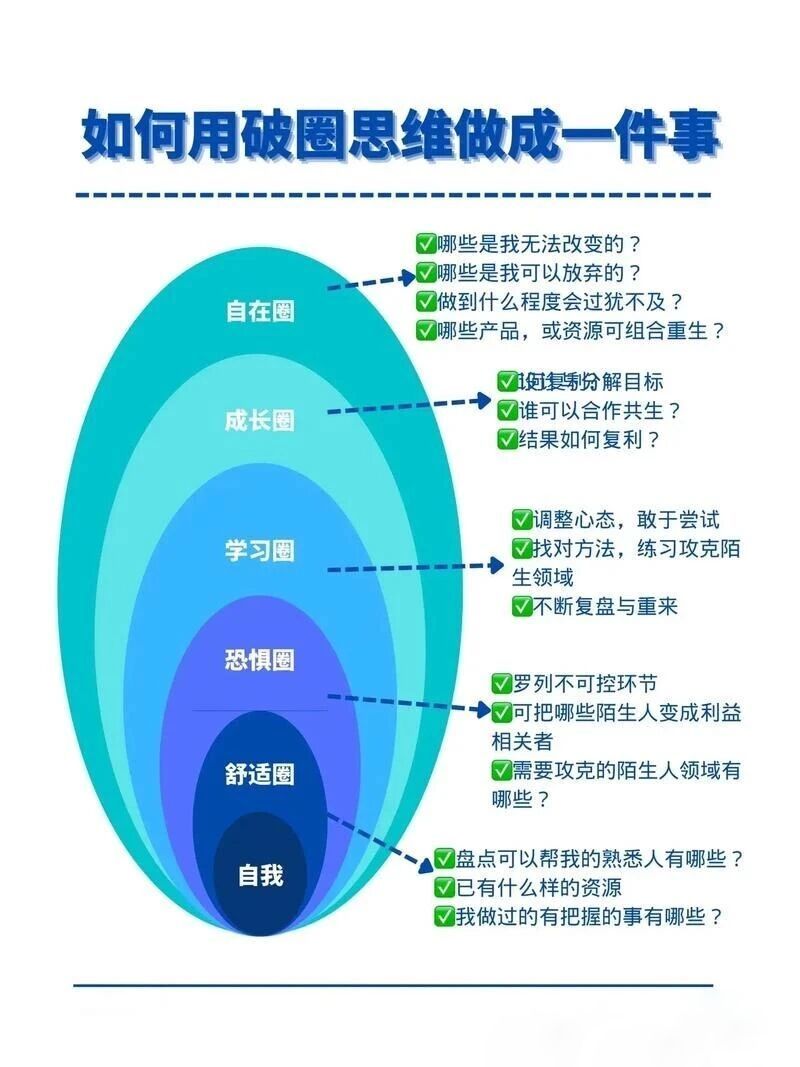 如何用破圈思维做成一件事