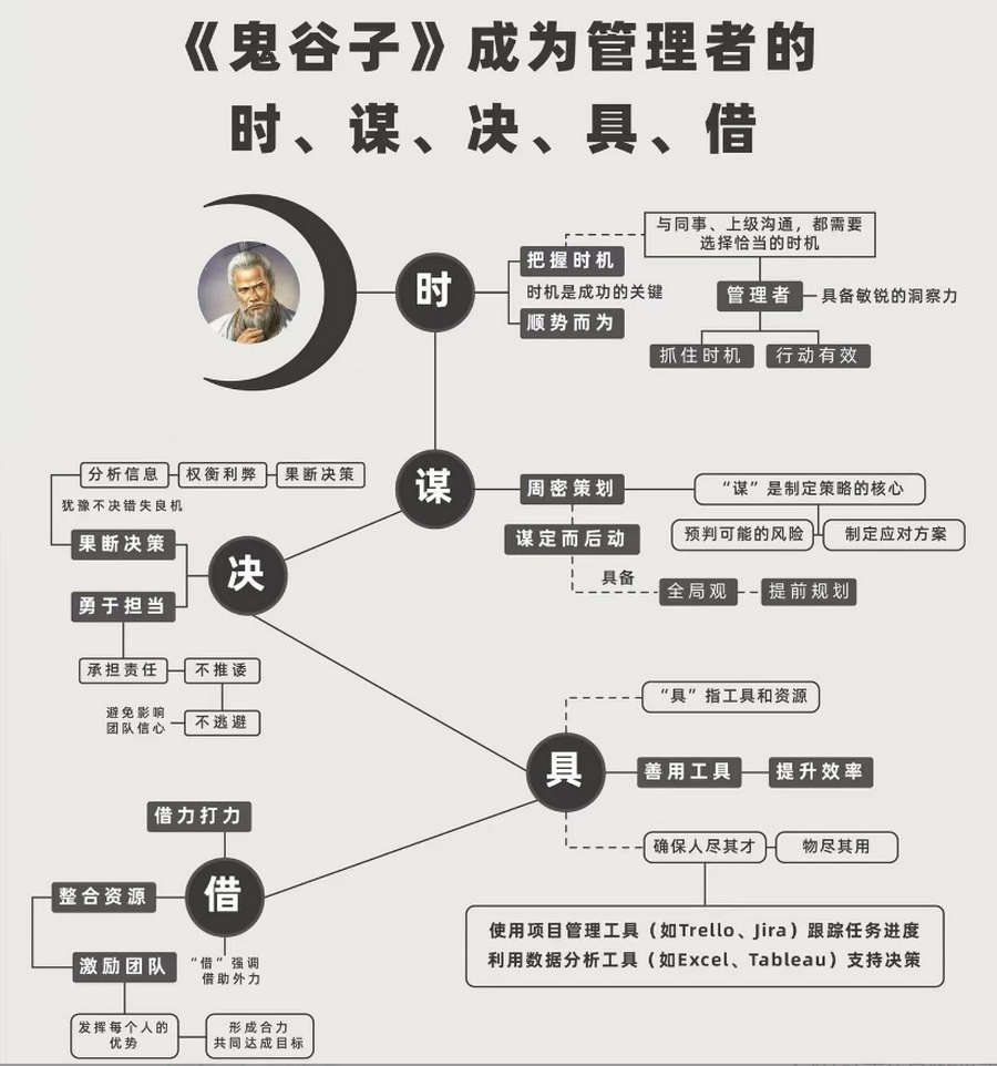 《鬼谷子》成为管理者的时、谋、决、具、借