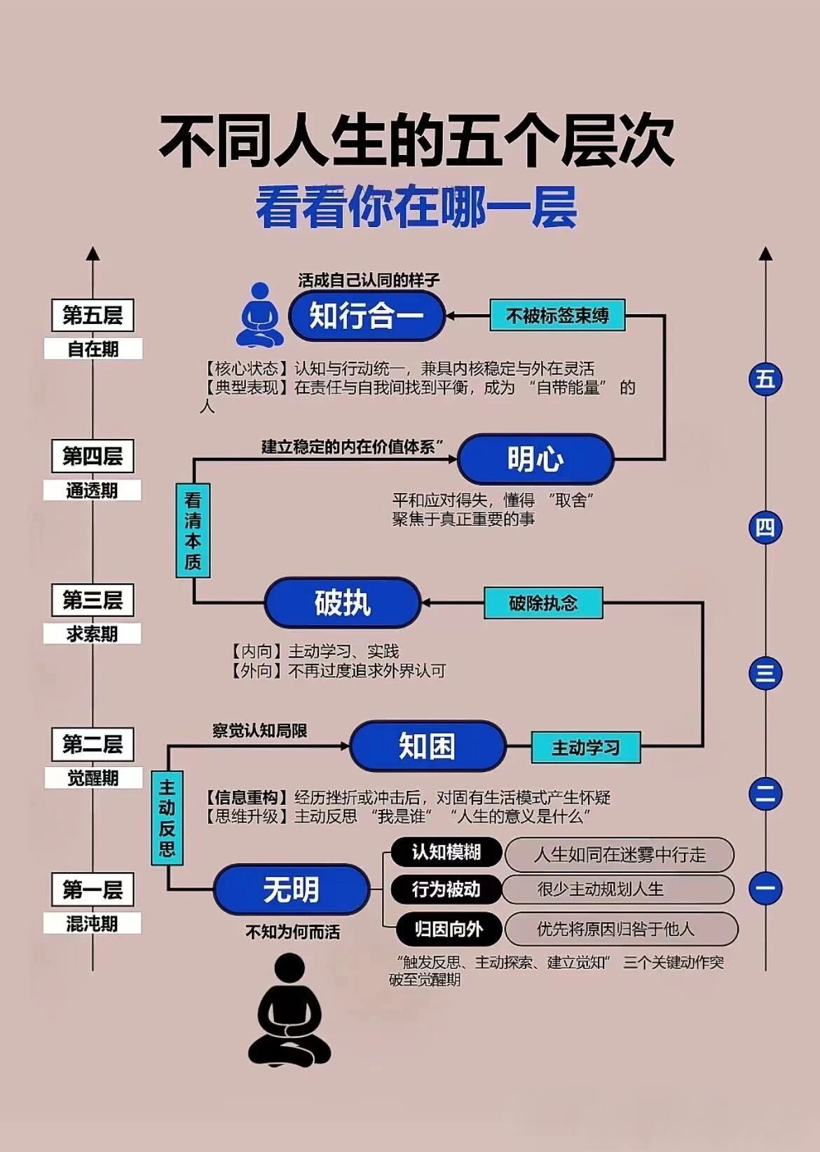 财富认知与人生层次