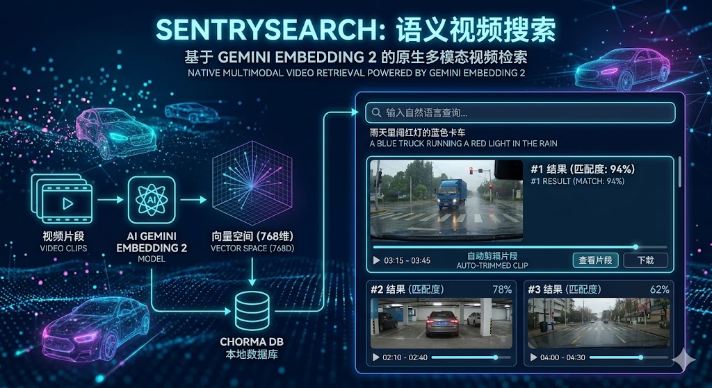 SentrySearch，开源视频语义搜索工具，专为行车记录仪、家庭监控设计