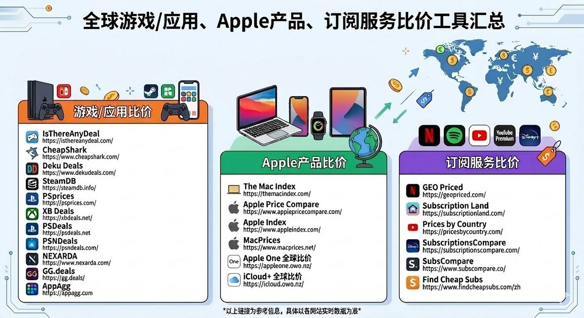 全球游戏/应用、Apple产品、订阅服务比价工具汇总