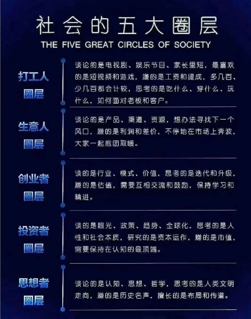 当今社会的五大圈层