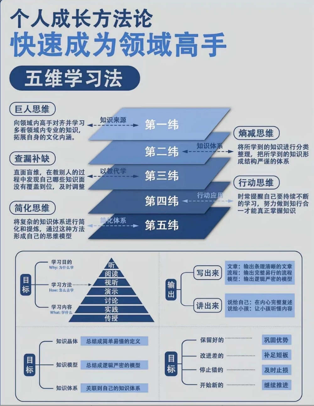 五维学习法，快速成为领域高手的个人成长方法