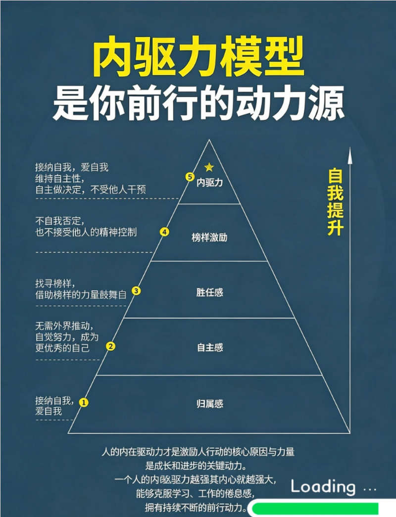 内驱力模型是你前行的动力源