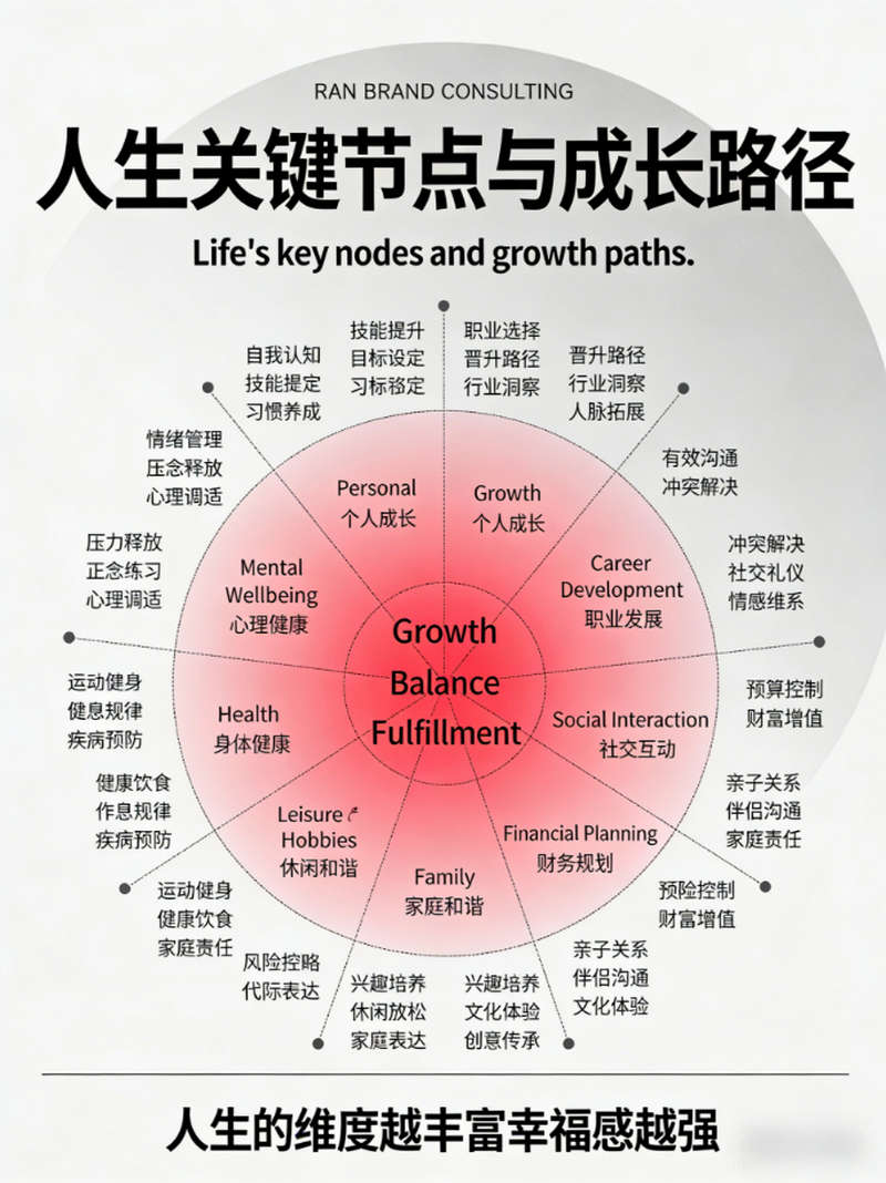 人生关键节点与成长路径