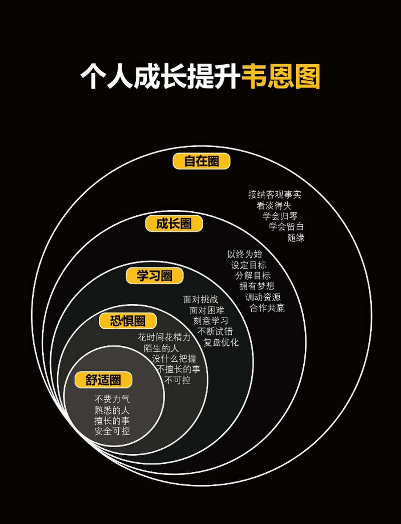个人成长提升韦恩图