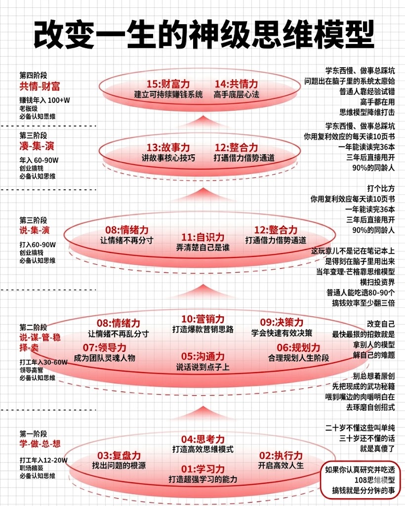 改变一生的神级思维模型