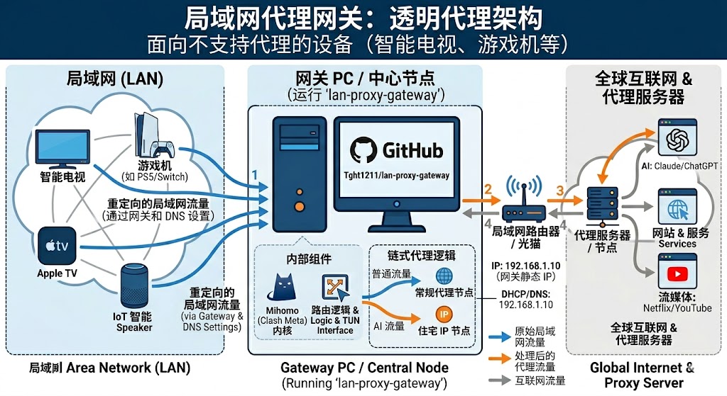 不刷路由器、不买软路由，用 LAN Proxy Gateway 把电脑变成一台局域网透明代理网关