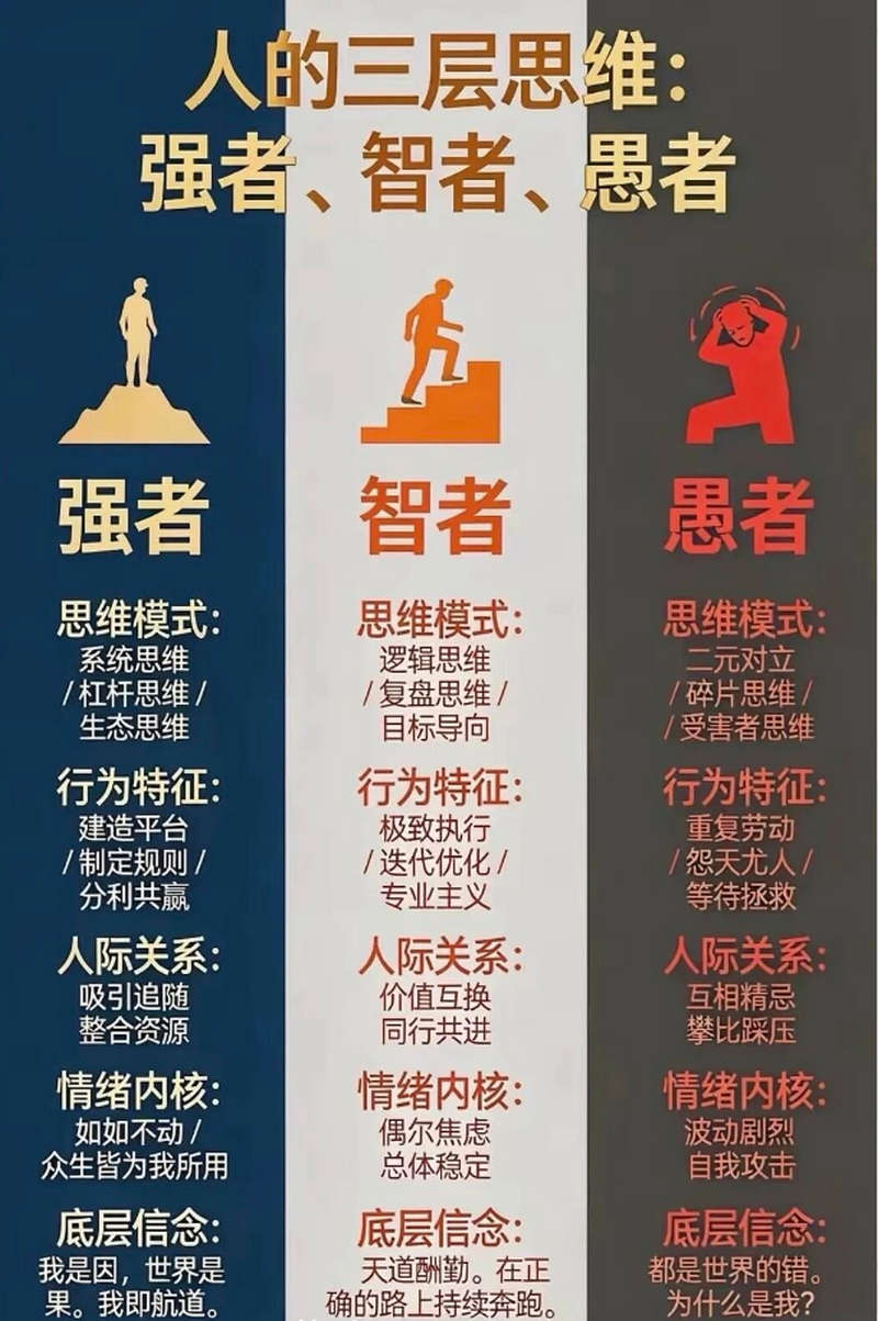 人的三层思维：强者，智者，愚者