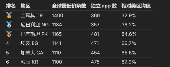 深度分析各地区App Store 订阅价格，明智选择低价区