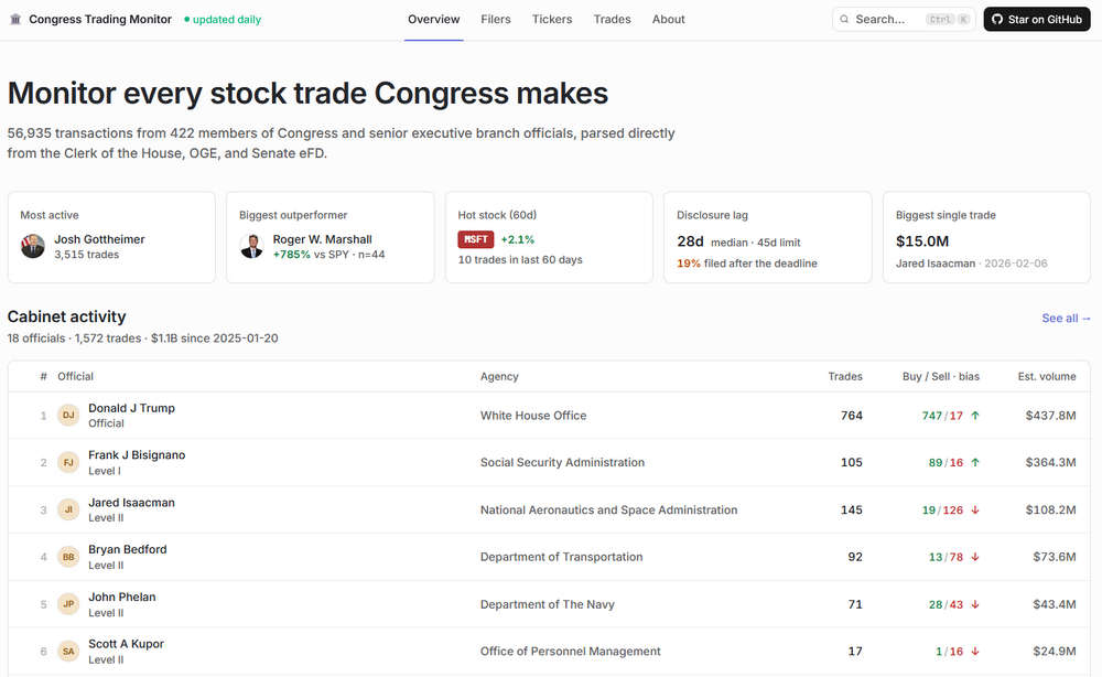 Congress Trading Monitor，美国国会及政府官员交易记录监控神器，抄“股神”作业炒股