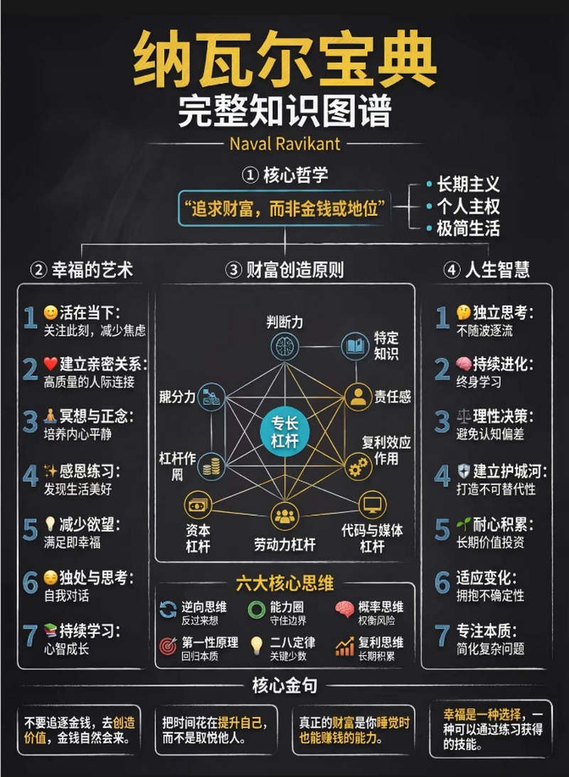 纳瓦尔宝典—完整知识图谱