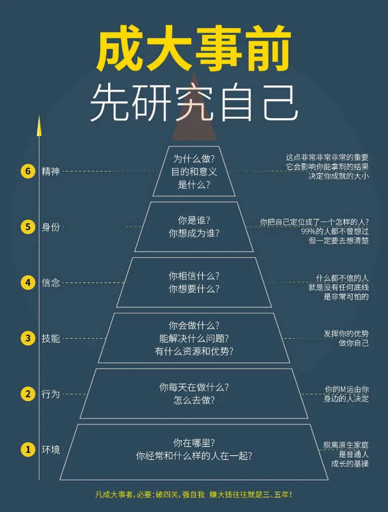 普通人认知6个维度：成大事前先研究自己