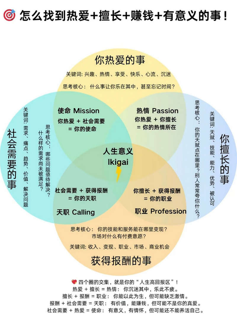 怎么找到热爱＋擅长＋赚钱＋有意义的事？