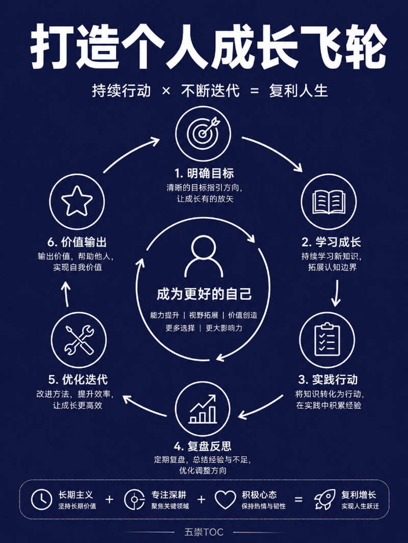 打造个人成长飞轮：持续行动 X 不断迭代=复利人生