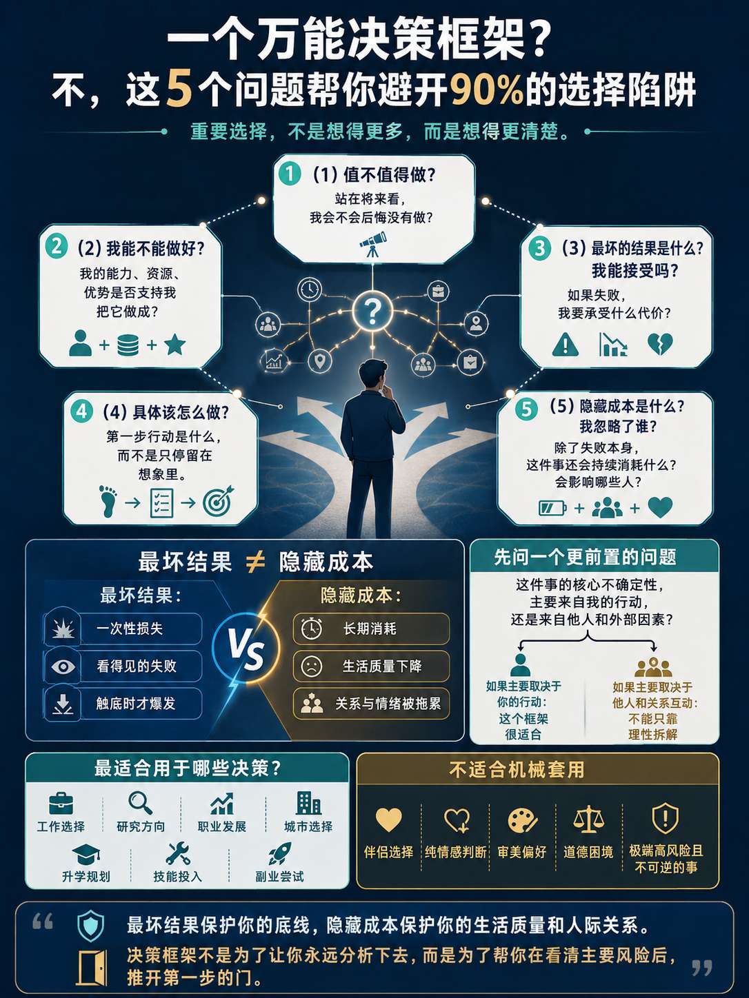 一个万能决策框架？不，这5个问题帮你避开90%的选择陷阱