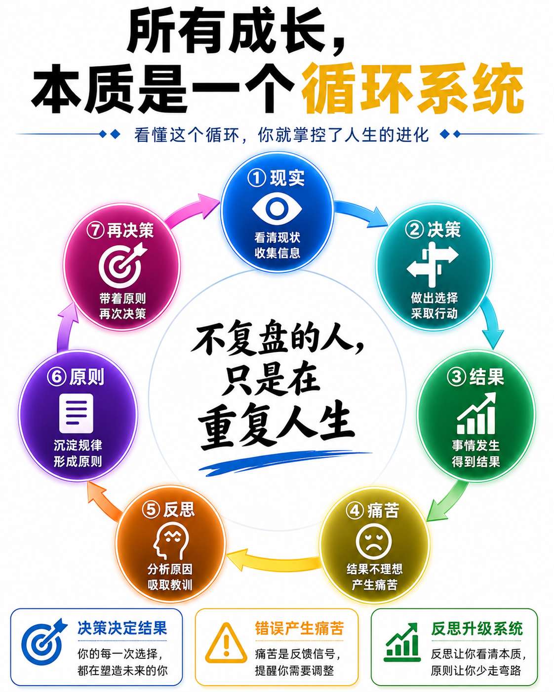 所有成长，本质是一个循环系统