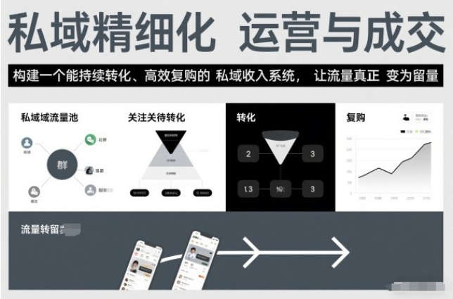 私域精细化运营与成交，构建一个能持续转化、高效复购的私域收入系统，让流量真正变为留量