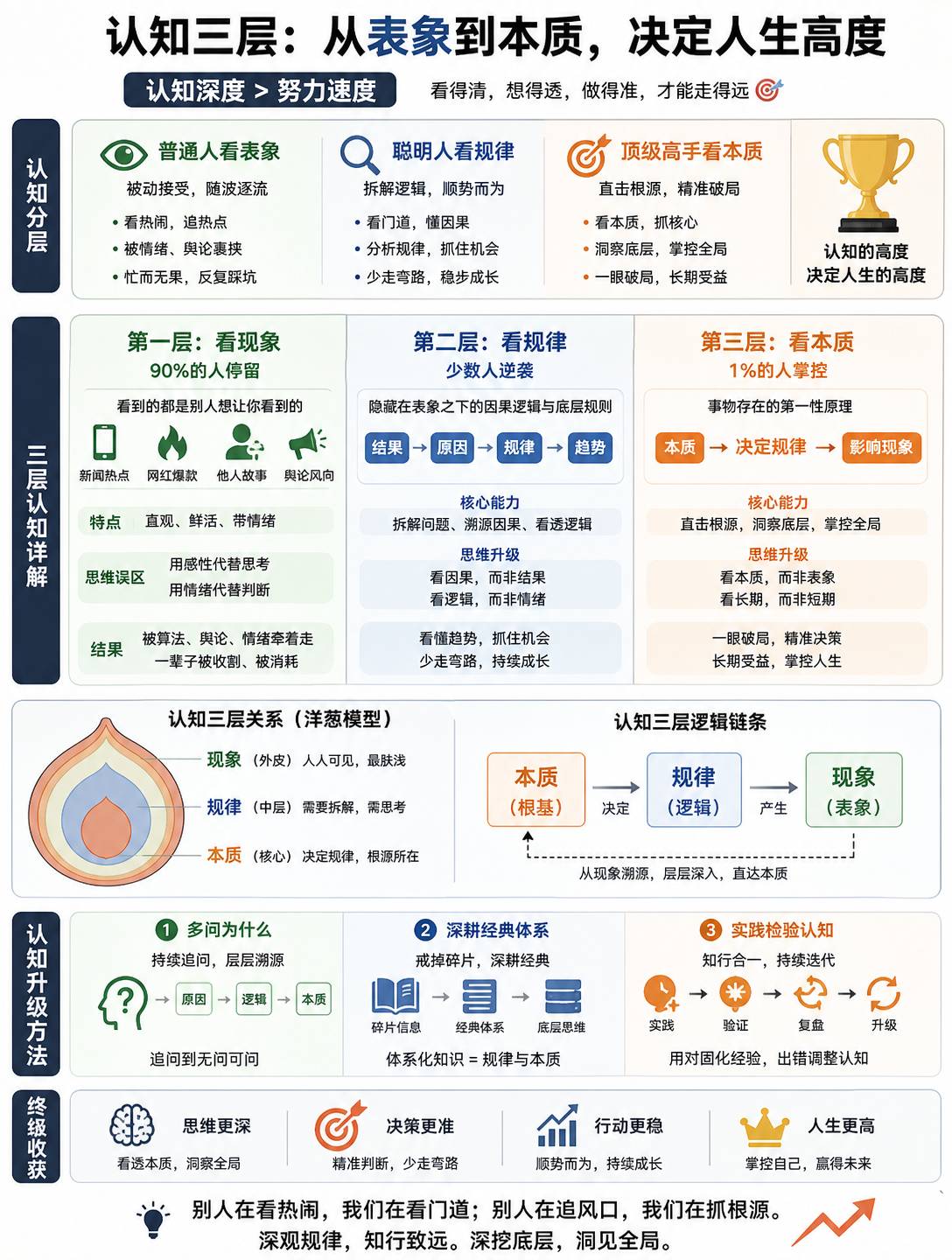 普通人看表象，聪明人看规律，高手看本质