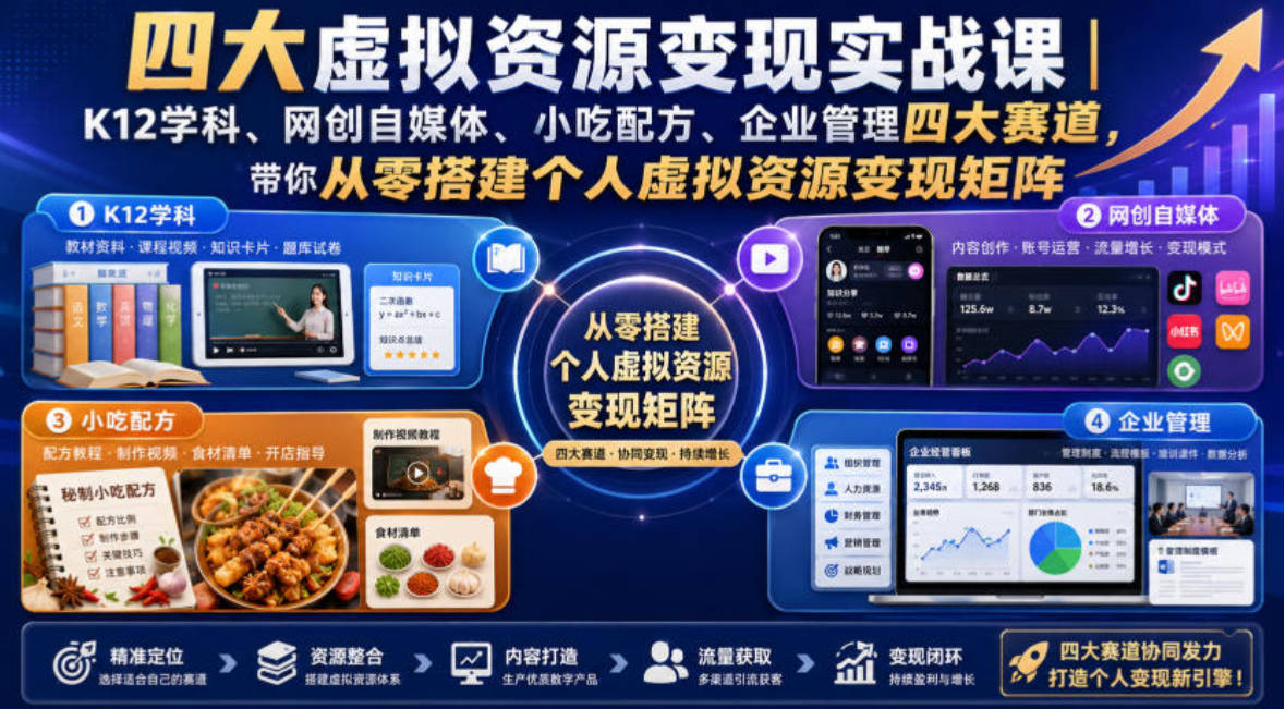四大虚拟资源变现实战课｜K12学科、网创自媒体、小吃配方、企业管理四大赛道，带你从零搭建个人虚拟资源变现矩阵