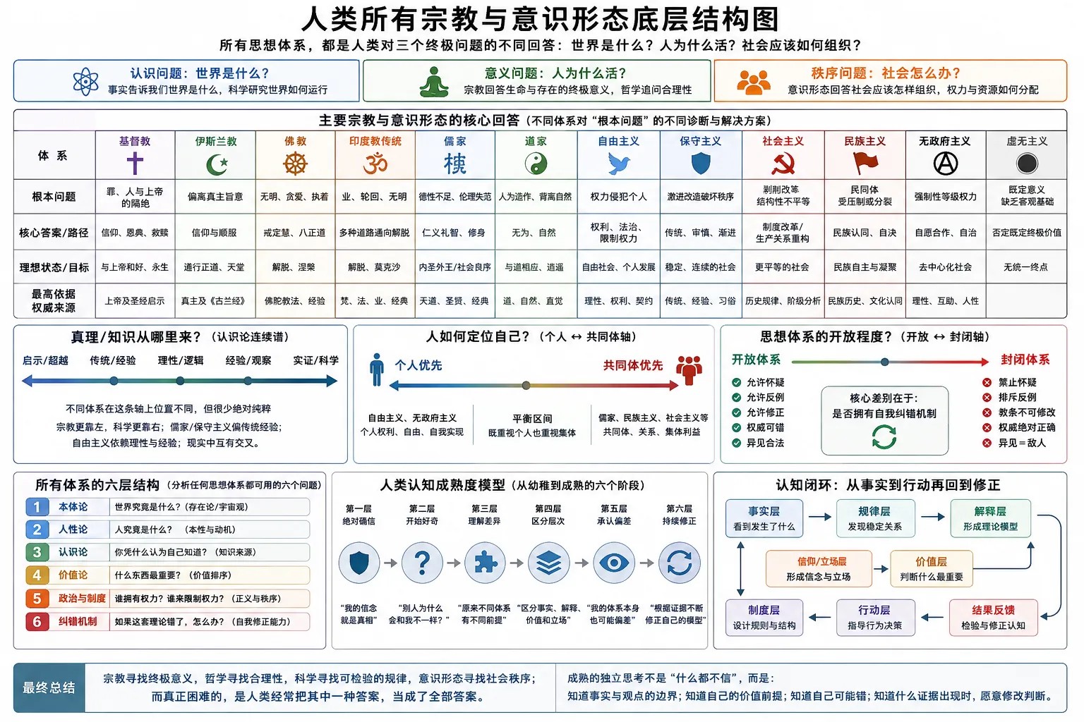 人类所有宗教与意识形态底层结构图，搞明白这个便明白人生