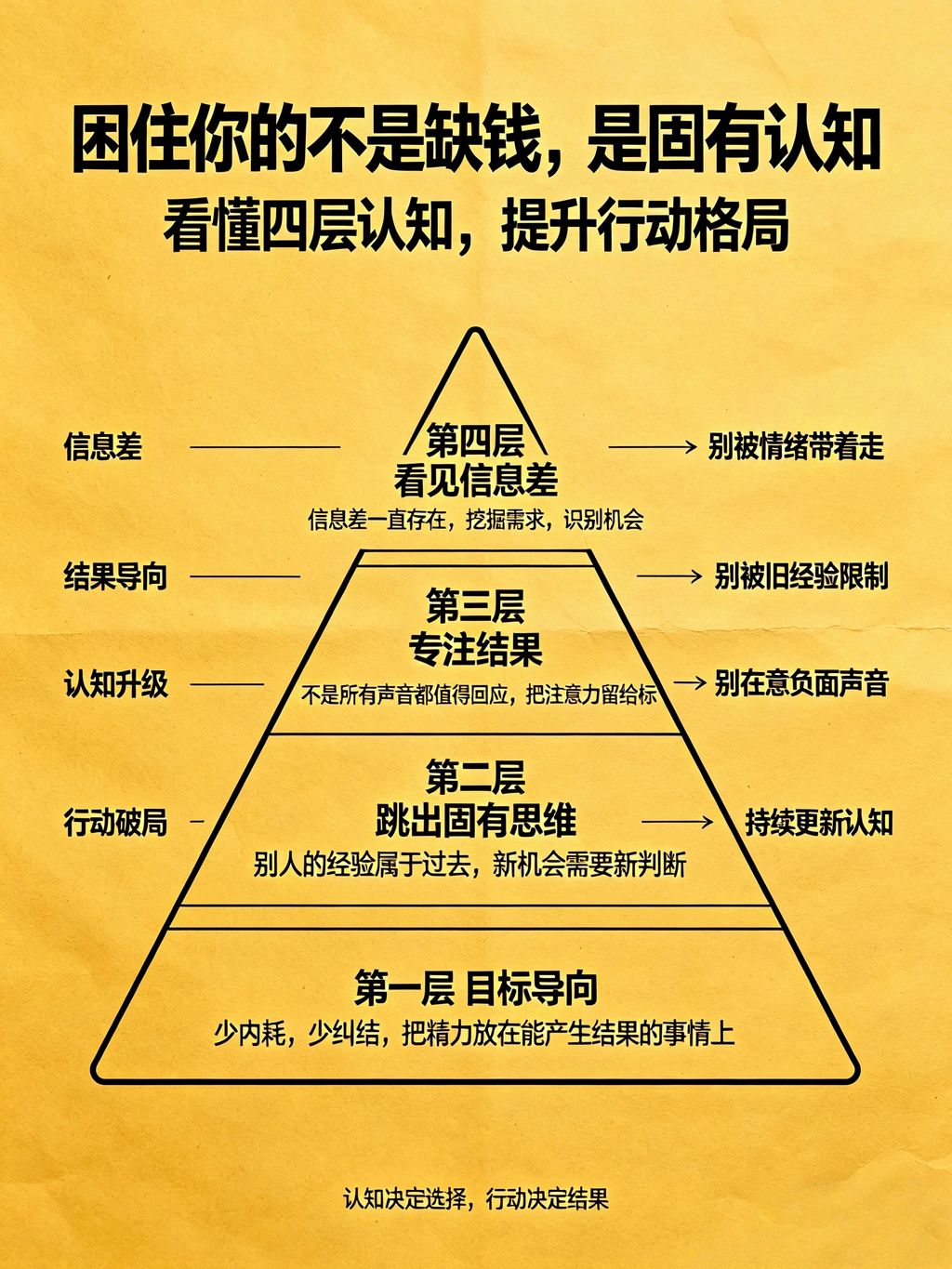 困住你的不是缺钱，是固有认知